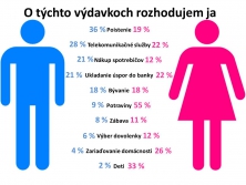 Prieskum medzi partnermi: Ako riešite rodinné financie