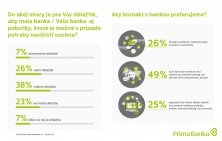 Bankové pobočky nám nie sú ľahostajné. Až 7 z 10 Slovákov si na ne stále potrpí